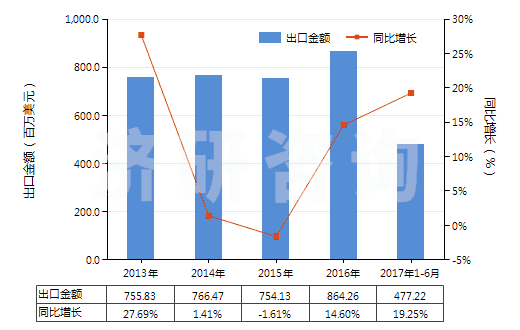 2013-2017年6月中國供運輸或包裝貨物用其他塑料制品(HS39239000)出口總額及增速統(tǒng)計